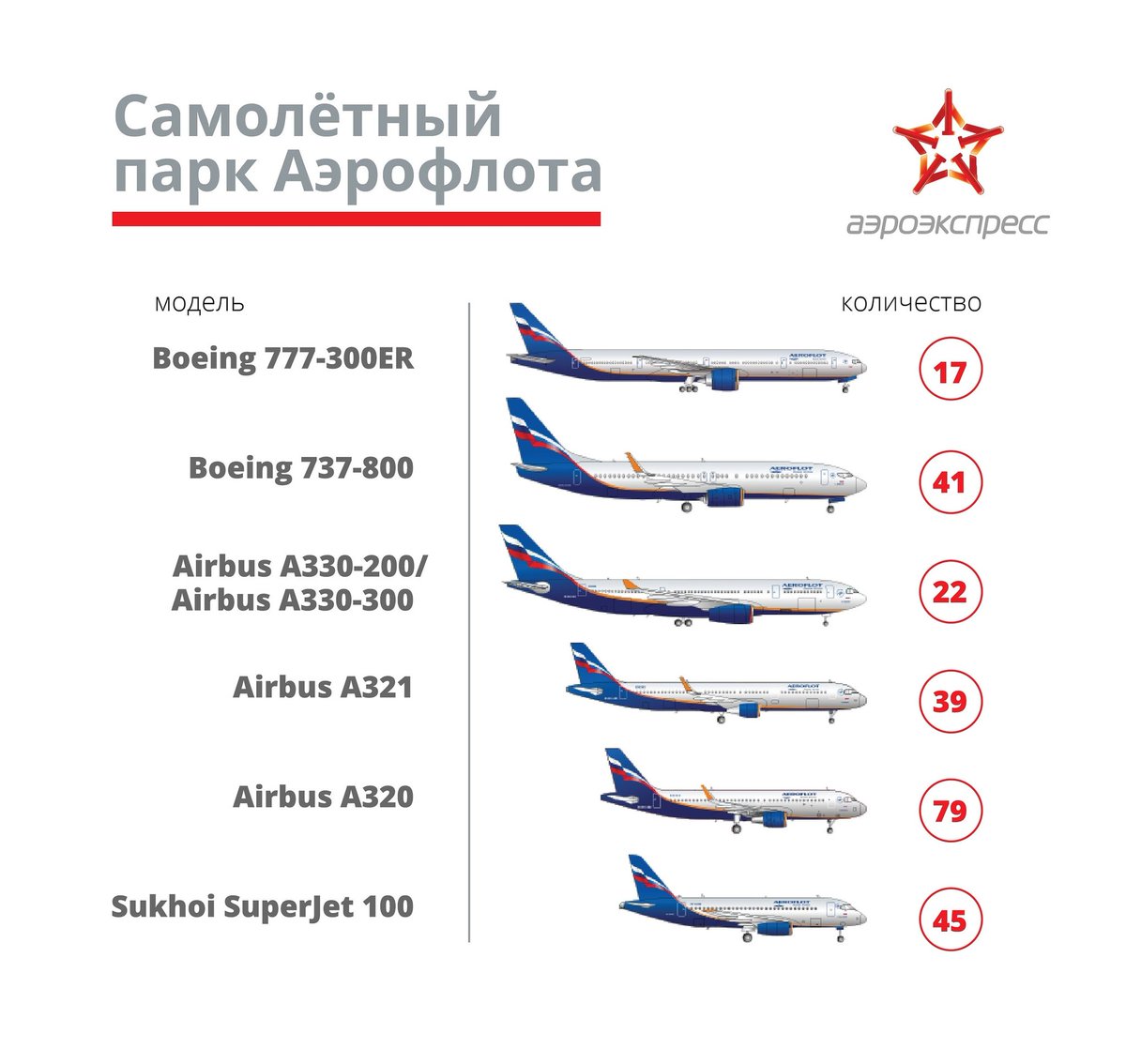 Возраст самолетов Боинг 737-800 Аэрофлот