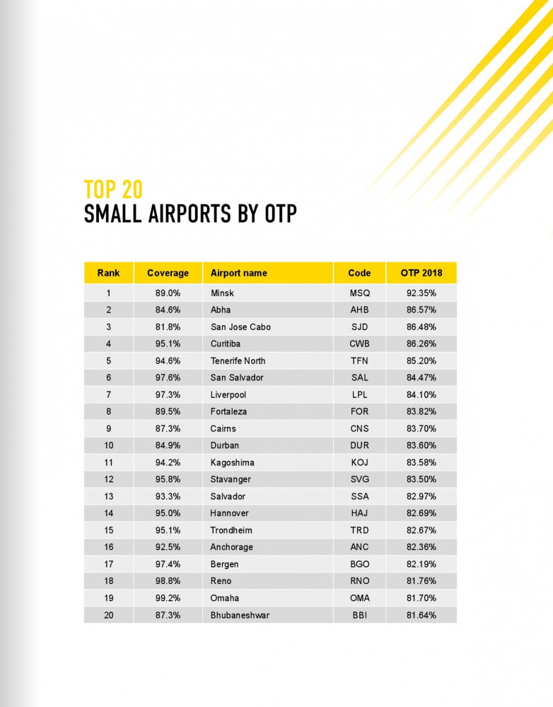 ТОП 20 аэропортов Фото airport.by