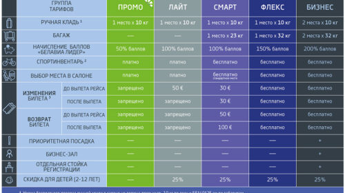 Белавиа увеличивает ручную кладь и вводит брендированную систему тарифов