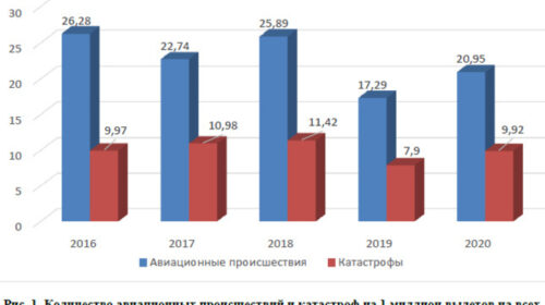 О безопасности полетов в 2020 году