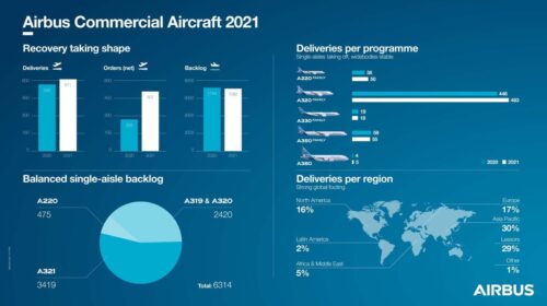 Airbus подвел итоги 2021 года