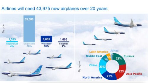 Boeing оптимистичнее Airbus в своём прогнозе мирового спроса на самолёты