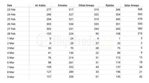 Авиакомпании Ближнего Востока постепенно восстанавливают полёты